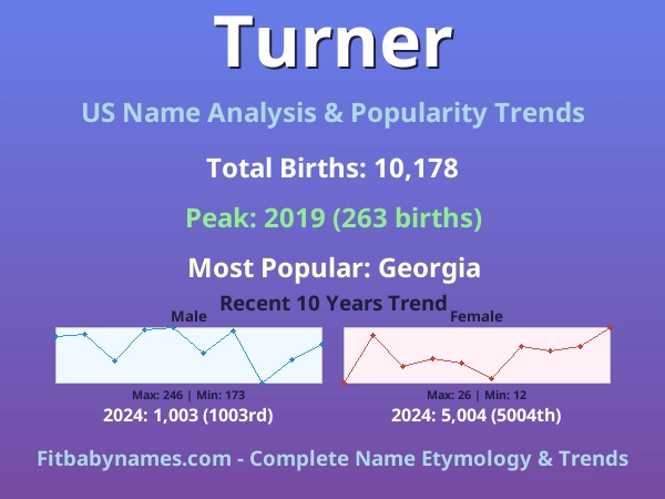 Infographic: Turner name meaning, origin, and popularity trends in the United States (US baby name analysis chart)