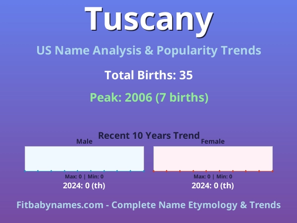 Infographic: Tuscany name meaning, origin, and popularity trends in the United States (US baby name analysis chart)