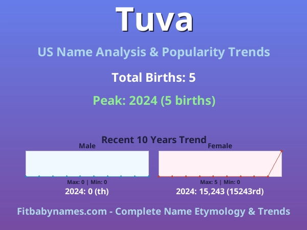 Infographic: Tuva name meaning, origin, and popularity trends in the United States (US baby name analysis chart)