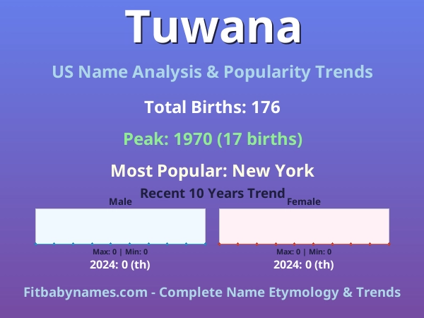 Infographic: Tuwana name meaning, origin, and popularity trends in the United States (US baby name analysis chart)