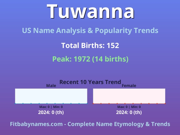 Infographic: Tuwanna name meaning, origin, and popularity trends in the United States (US baby name analysis chart)