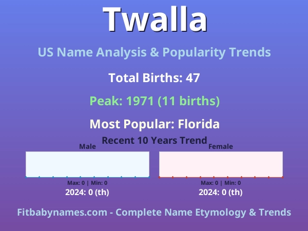 Infographic: Twalla name meaning, origin, and popularity trends in the United States (US baby name analysis chart)