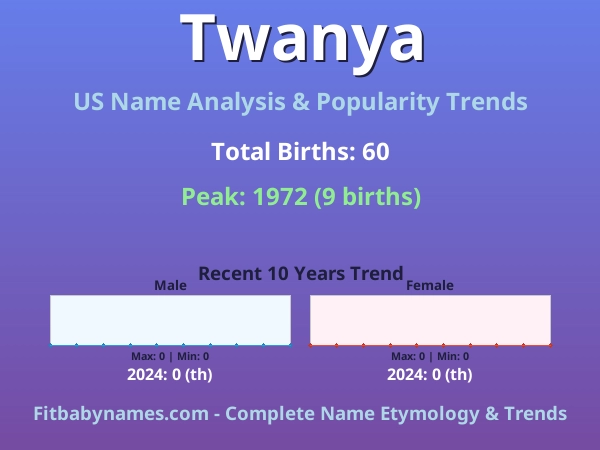 Infographic: Twanya name meaning, origin, and popularity trends in the United States (US baby name analysis chart)