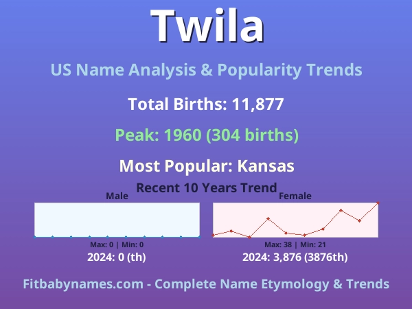 Infographic: Twila name meaning, origin, and popularity trends in the United States (US baby name analysis chart)