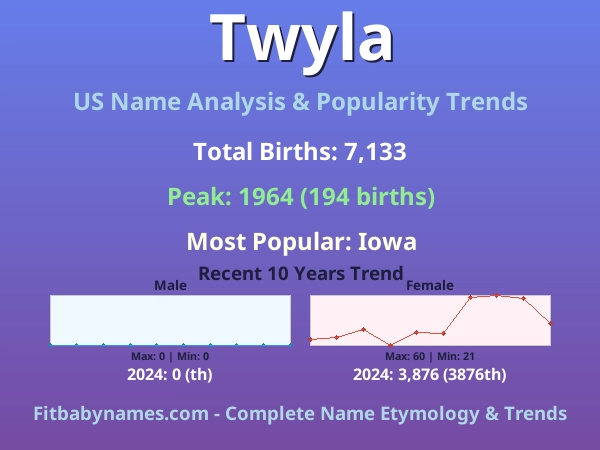 Infographic: Twyla name meaning, origin, and popularity trends in the United States (US baby name analysis chart)
