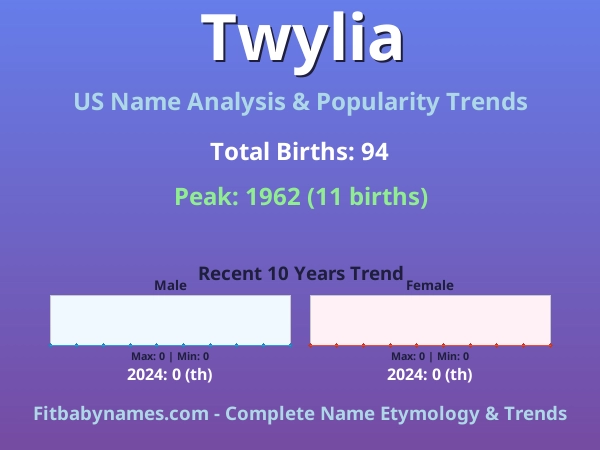 Infographic: Twylia name meaning, origin, and popularity trends in the United States (US baby name analysis chart)