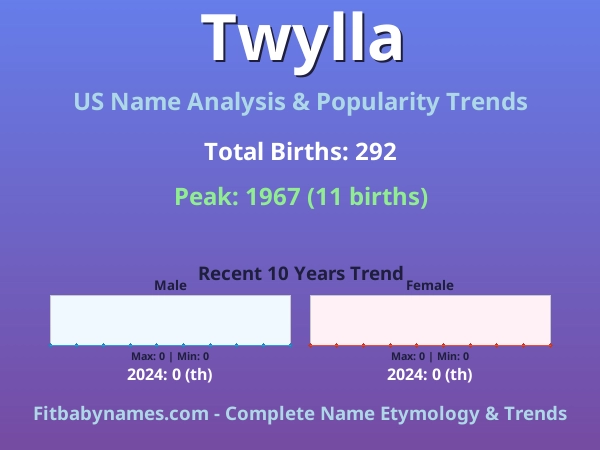 Infographic: Twylla name meaning, origin, and popularity trends in the United States (US baby name analysis chart)