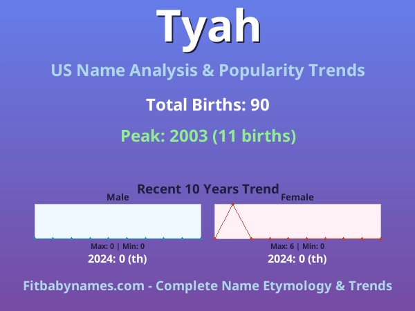 Infographic: Tyah name meaning, origin, and popularity trends in the United States (US baby name analysis chart)