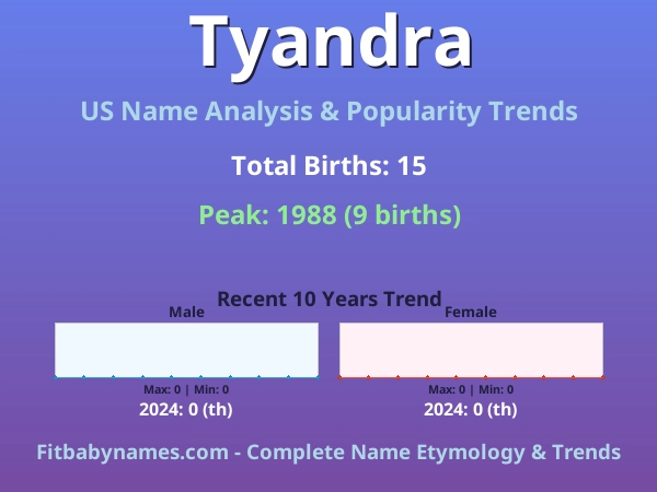 Infographic: Tyandra name meaning, origin, and popularity trends in the United States (US baby name analysis chart)
