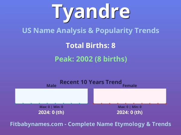 Infographic: Tyandre name meaning, origin, and popularity trends in the United States (US baby name analysis chart)
