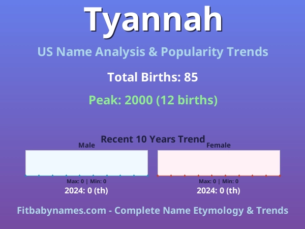 Infographic: Tyannah name meaning, origin, and popularity trends in the United States (US baby name analysis chart)