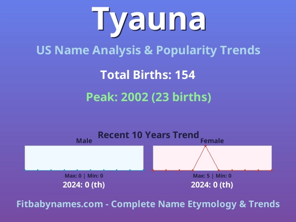Infographic: Tyauna name meaning, origin, and popularity trends in the United States (US baby name analysis chart)