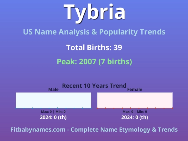 Infographic: Tybria name meaning, origin, and popularity trends in the United States (US baby name analysis chart)