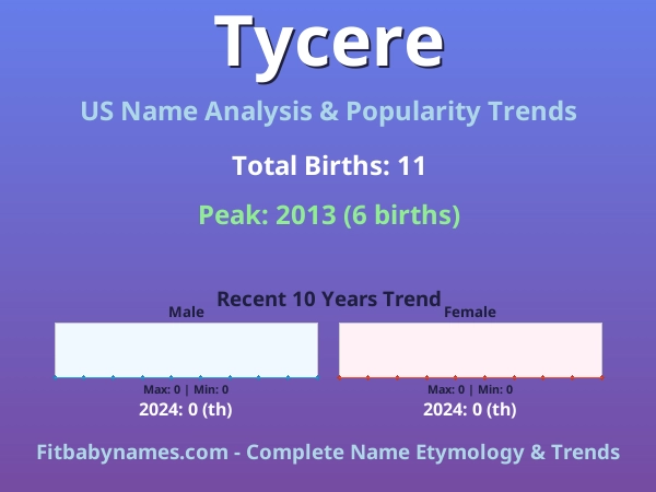 Infographic: Tycere name meaning, origin, and popularity trends in the United States (US baby name analysis chart)