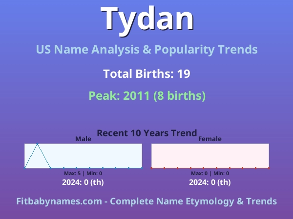 Infographic: Tydan name meaning, origin, and popularity trends in the United States (US baby name analysis chart)