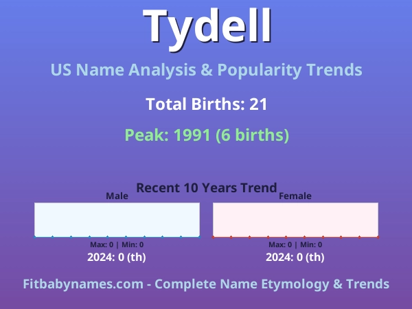 Infographic: Tydell name meaning, origin, and popularity trends in the United States (US baby name analysis chart)