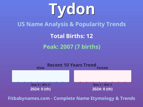 Infographic: Tydon name meaning, origin, and popularity trends in the United States (US baby name analysis chart)