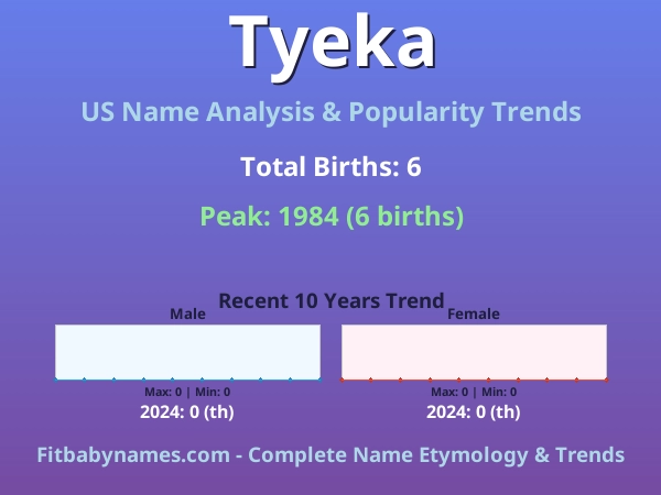 Infographic: Tyeka name meaning, origin, and popularity trends in the United States (US baby name analysis chart)
