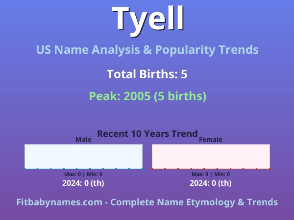 Infographic: Tyell name meaning, origin, and popularity trends in the United States (US baby name analysis chart)