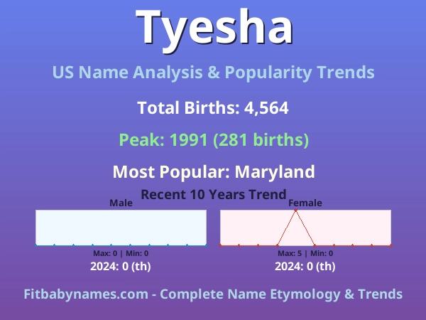 Infographic: Tyesha name meaning, origin, and popularity trends in the United States (US baby name analysis chart)