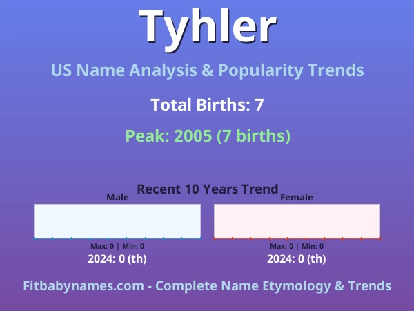 Infographic: Tyhler name meaning, origin, and popularity trends in the United States (US baby name analysis chart)