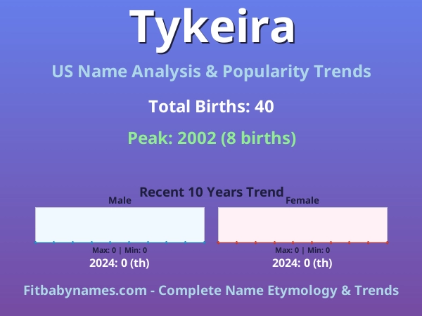 Infographic: Tykeira name meaning, origin, and popularity trends in the United States (US baby name analysis chart)