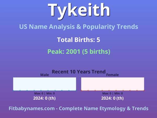 Infographic: Tykeith name meaning, origin, and popularity trends in the United States (US baby name analysis chart)
