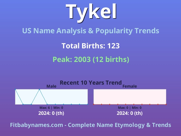 Infographic: Tykel name meaning, origin, and popularity trends in the United States (US baby name analysis chart)