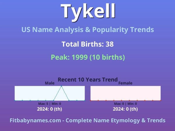 Infographic: Tykell name meaning, origin, and popularity trends in the United States (US baby name analysis chart)