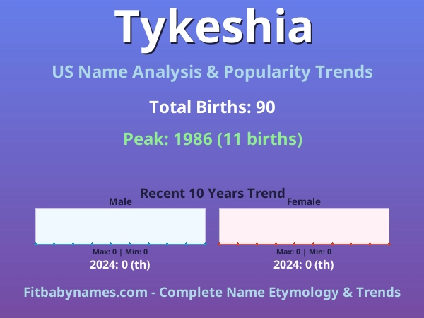 Infographic: Tykeshia name meaning, origin, and popularity trends in the United States (US baby name analysis chart)