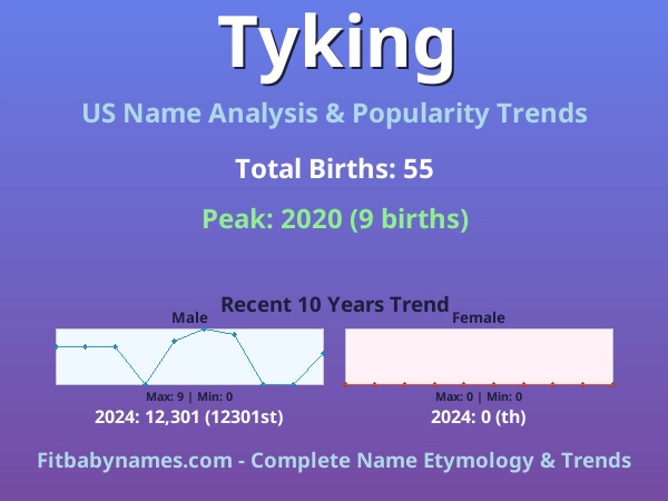 Infographic: Tyking name meaning, origin, and popularity trends in the United States (US baby name analysis chart)