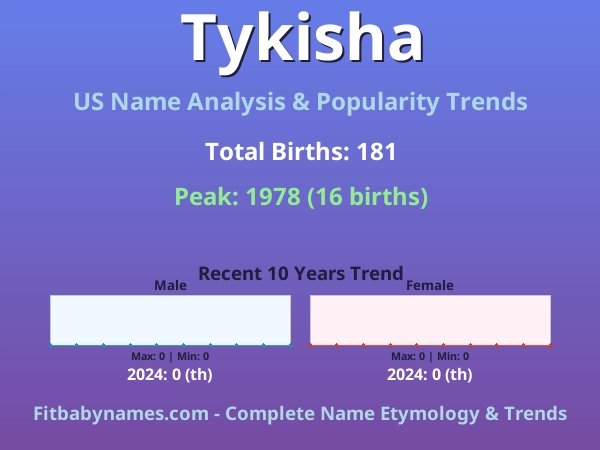 Infographic: Tykisha name meaning, origin, and popularity trends in the United States (US baby name analysis chart)