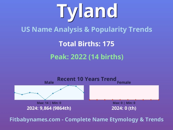 Infographic: Tyland name meaning, origin, and popularity trends in the United States (US baby name analysis chart)