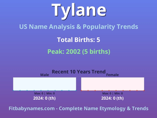 Infographic: Tylane name meaning, origin, and popularity trends in the United States (US baby name analysis chart)