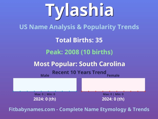 Infographic: Tylashia name meaning, origin, and popularity trends in the United States (US baby name analysis chart)