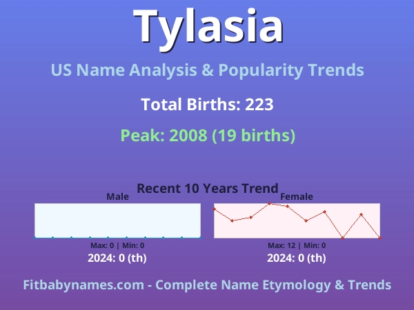 Infographic: Tylasia name meaning, origin, and popularity trends in the United States (US baby name analysis chart)