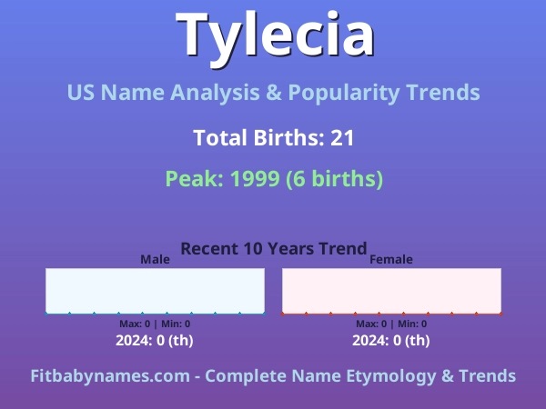 Infographic: Tylecia name meaning, origin, and popularity trends in the United States (US baby name analysis chart)