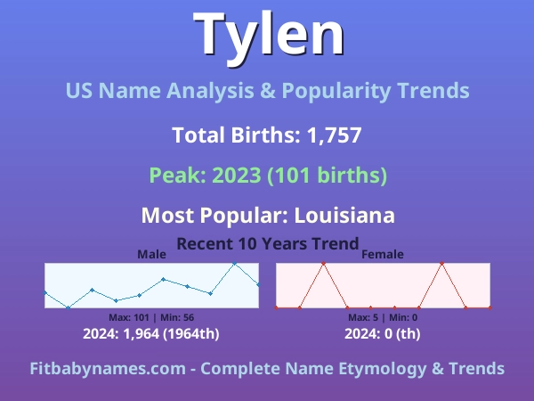 Infographic: Tylen name meaning, origin, and popularity trends in the United States (US baby name analysis chart)
