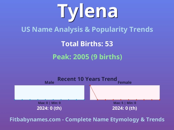 Infographic: Tylena name meaning, origin, and popularity trends in the United States (US baby name analysis chart)