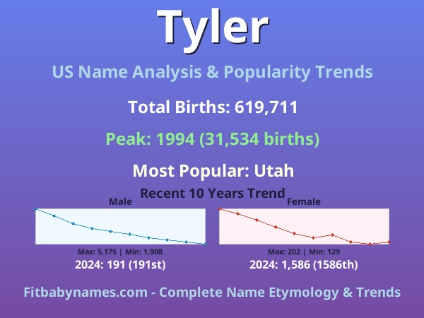 Infographic: Tyler name meaning, origin, and popularity trends in the United States (US baby name analysis chart)