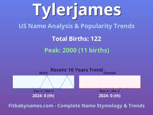 Infographic: Tylerjames name meaning, origin, and popularity trends in the United States (US baby name analysis chart)