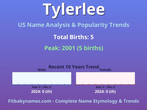 Infographic: Tylerlee name meaning, origin, and popularity trends in the United States (US baby name analysis chart)