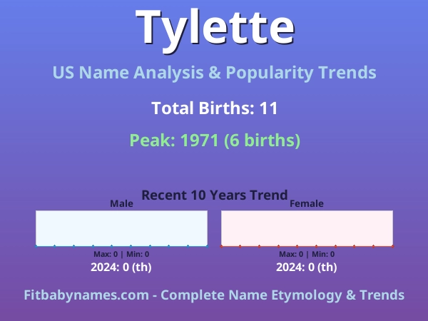Infographic: Tylette name meaning, origin, and popularity trends in the United States (US baby name analysis chart)