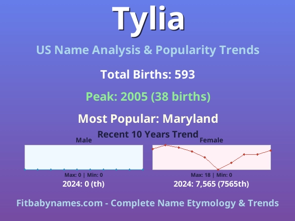 Infographic: Tylia name meaning, origin, and popularity trends in the United States (US baby name analysis chart)