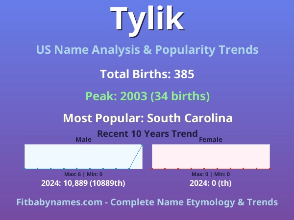 Infographic: Tylik name meaning, origin, and popularity trends in the United States (US baby name analysis chart)