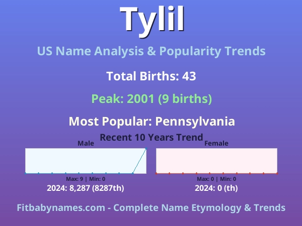 Infographic: Tylil name meaning, origin, and popularity trends in the United States (US baby name analysis chart)