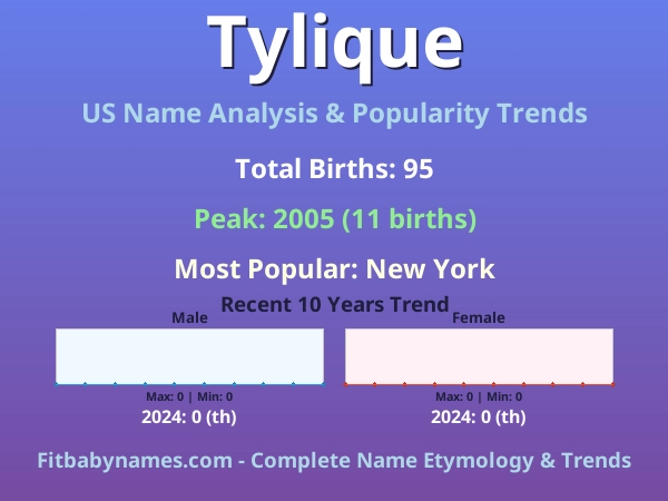 Infographic: Tylique name meaning, origin, and popularity trends in the United States (US baby name analysis chart)