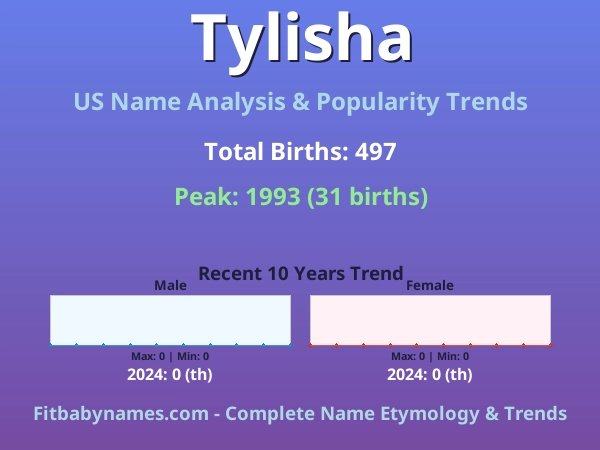 Infographic: Tylisha name meaning, origin, and popularity trends in the United States (US baby name analysis chart)