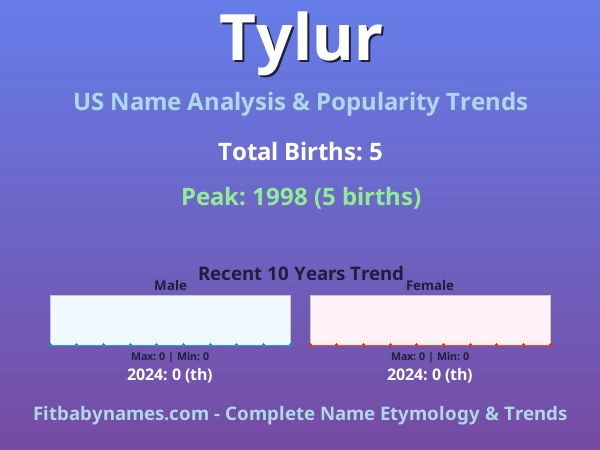 Infographic: Tylur name meaning, origin, and popularity trends in the United States (US baby name analysis chart)