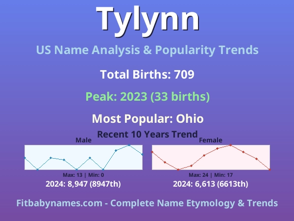 Infographic: Tylynn name meaning, origin, and popularity trends in the United States (US baby name analysis chart)